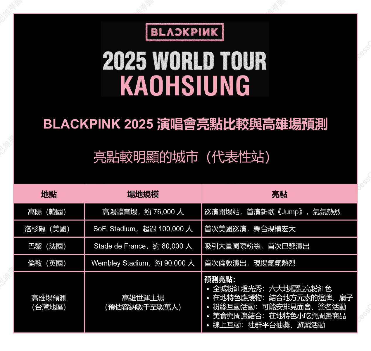 BLACKPINK 2025 世界巡演亮點比較與高雄場預測