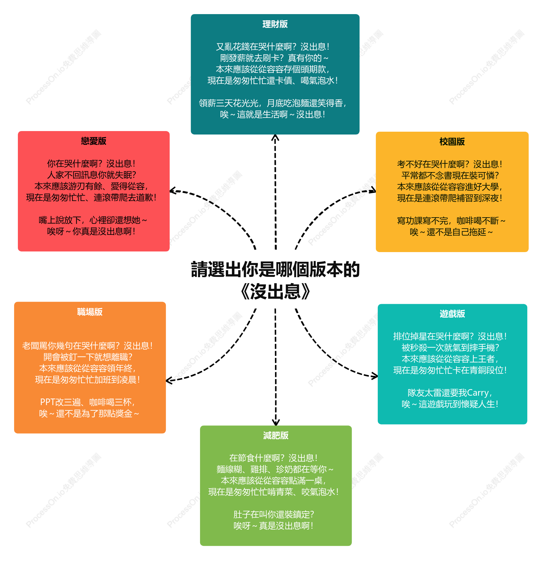 王世堅《沒出息》六大版本心智圖：人生崩潰瞬間全收錄