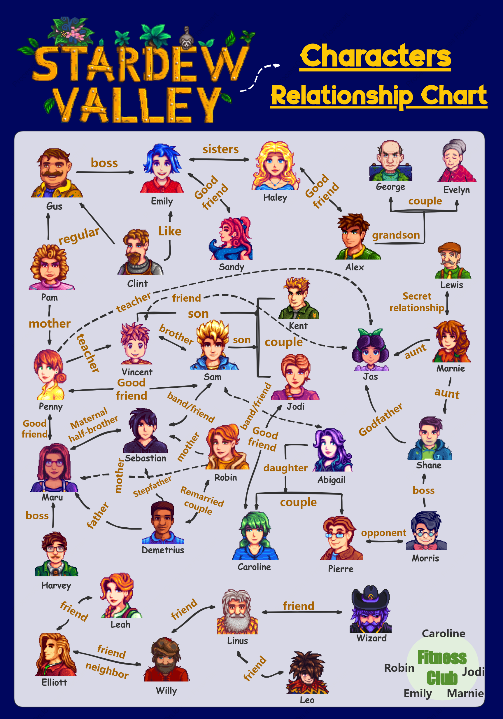 Stardew Valley Character relationship diagram