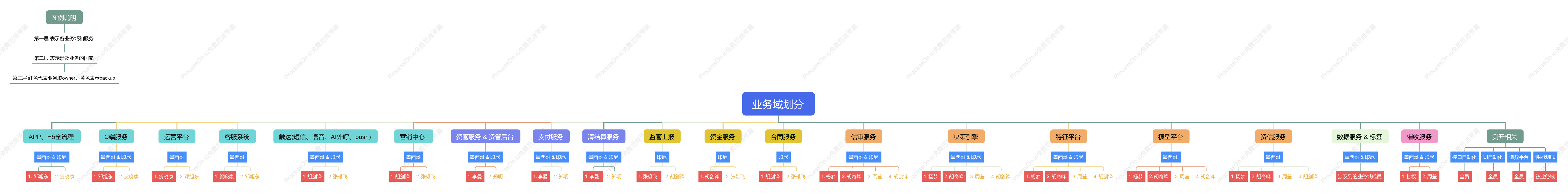 业务域划分最新版
