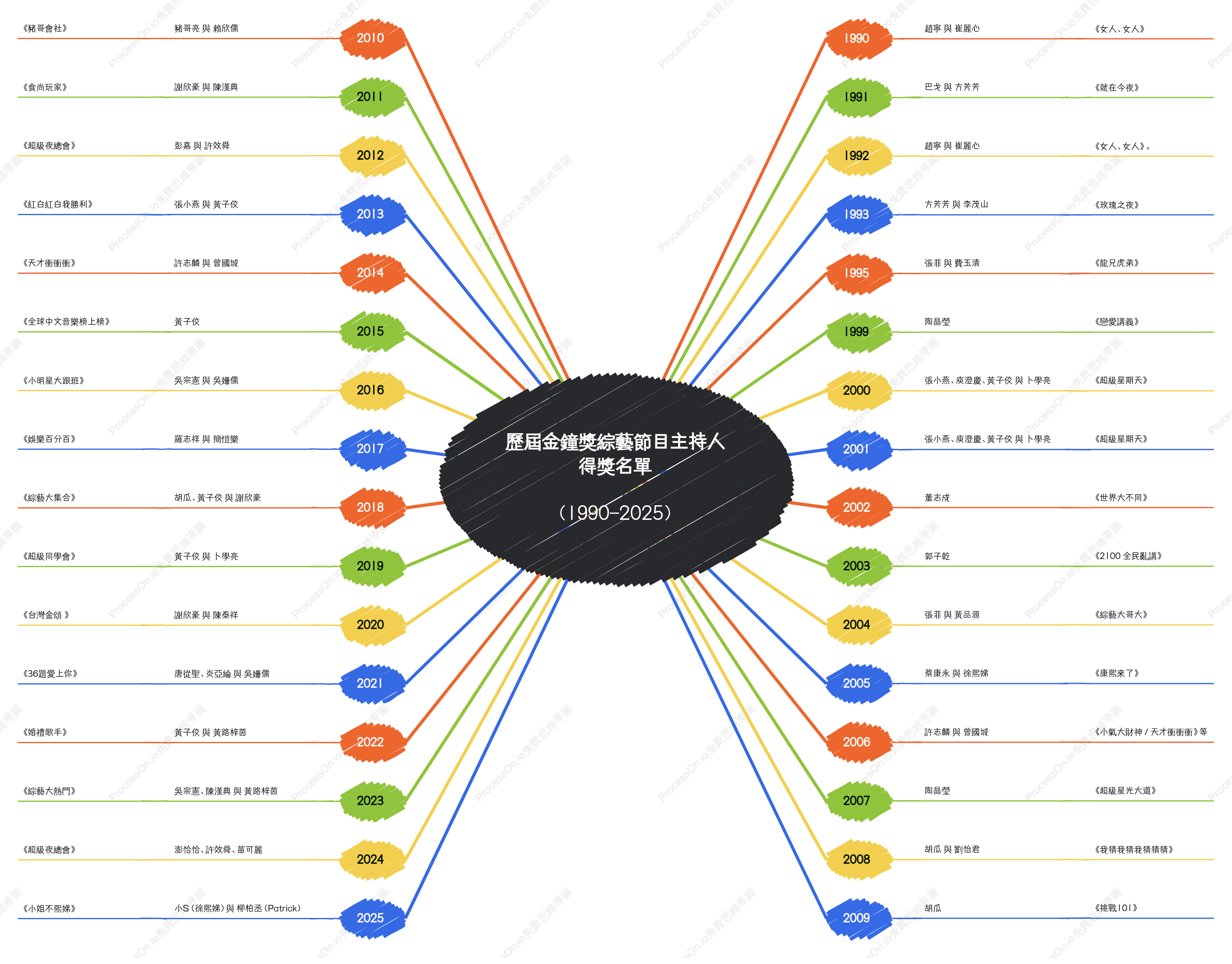 歷屆金鐘獎綜藝節目主持人得獎名單（1990–2025）