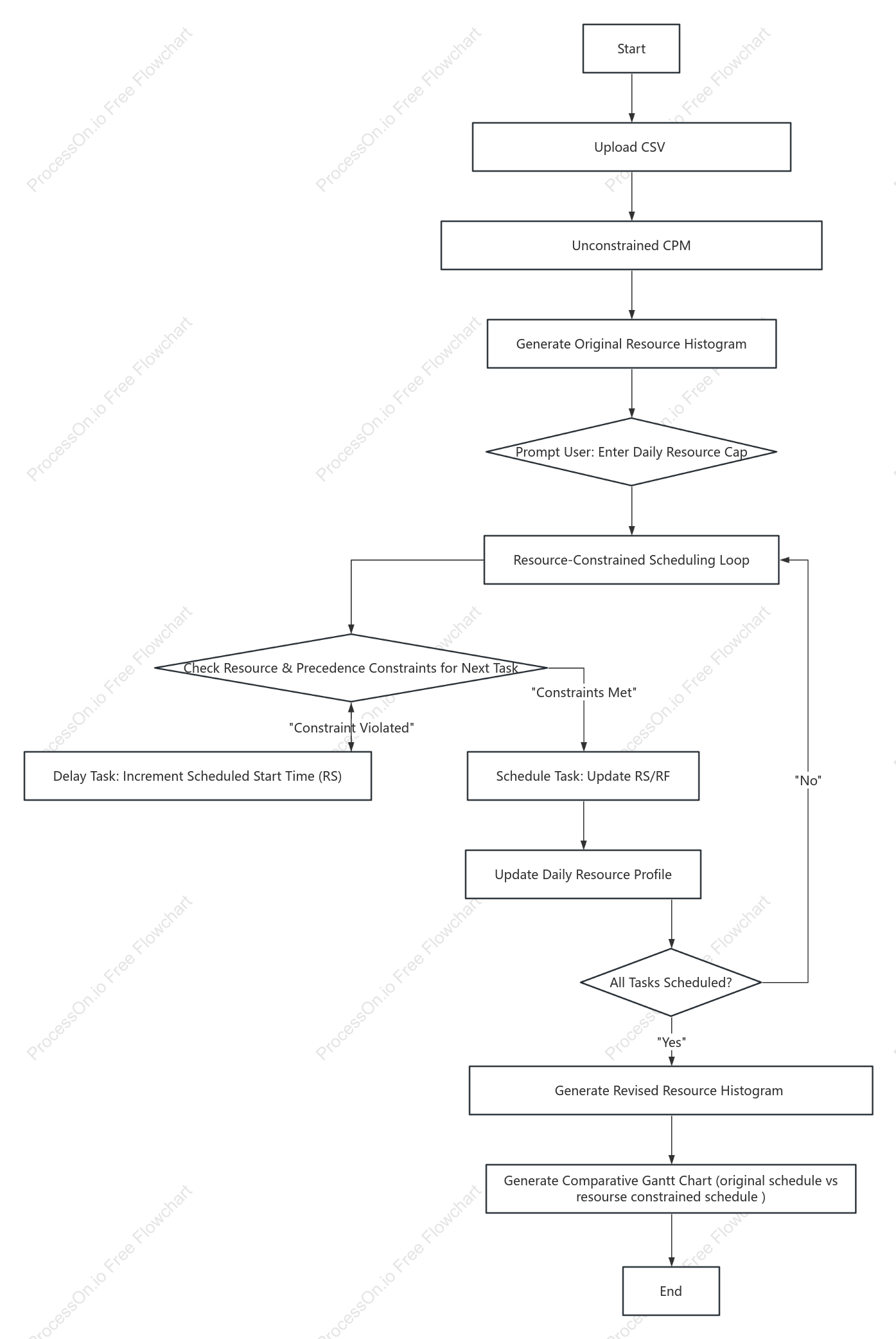 Mermaid generates CSV optimization process