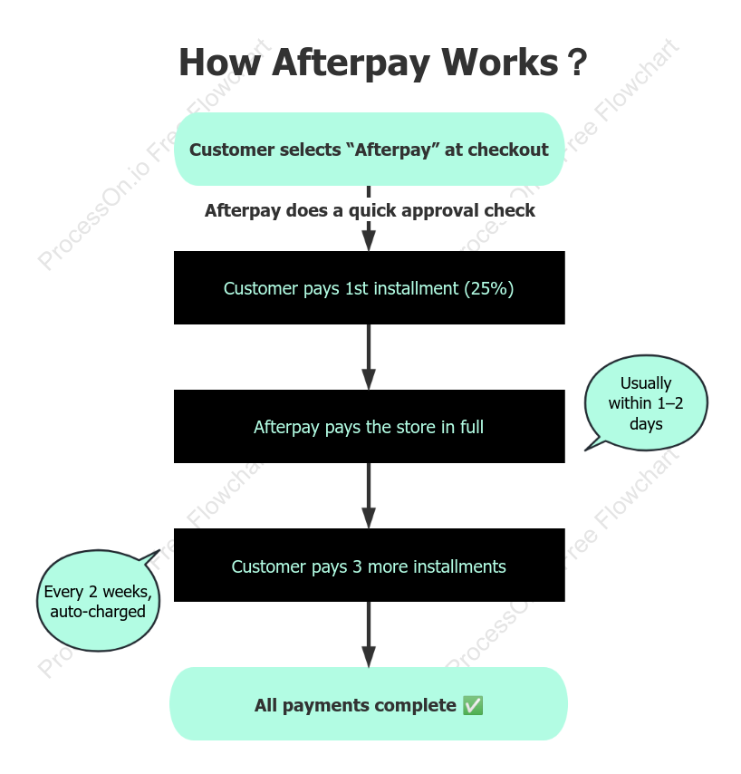 Afterpay Payment Process Explained