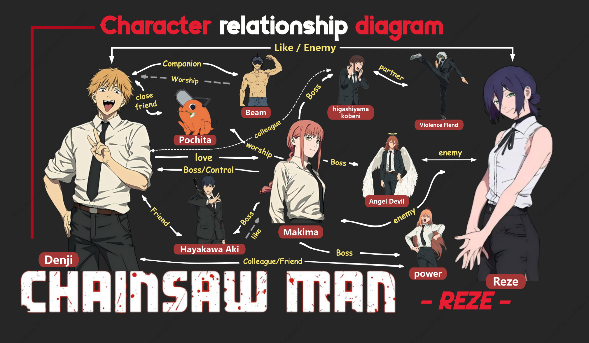 Chainsaw Man Character Relationship Diagram