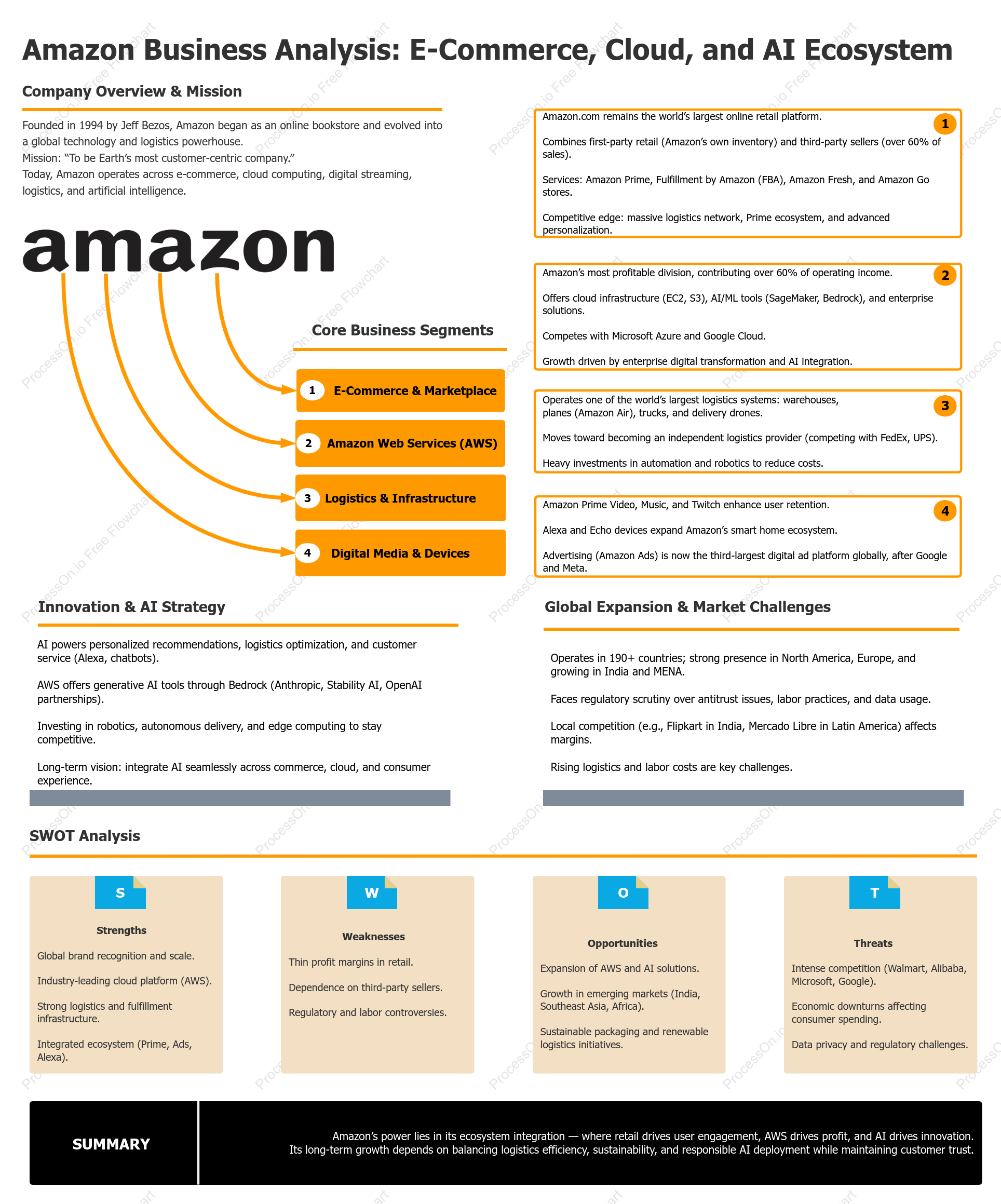 Amazon Business Analysis: E-Commerce, Cloud, and AI Ecosystem