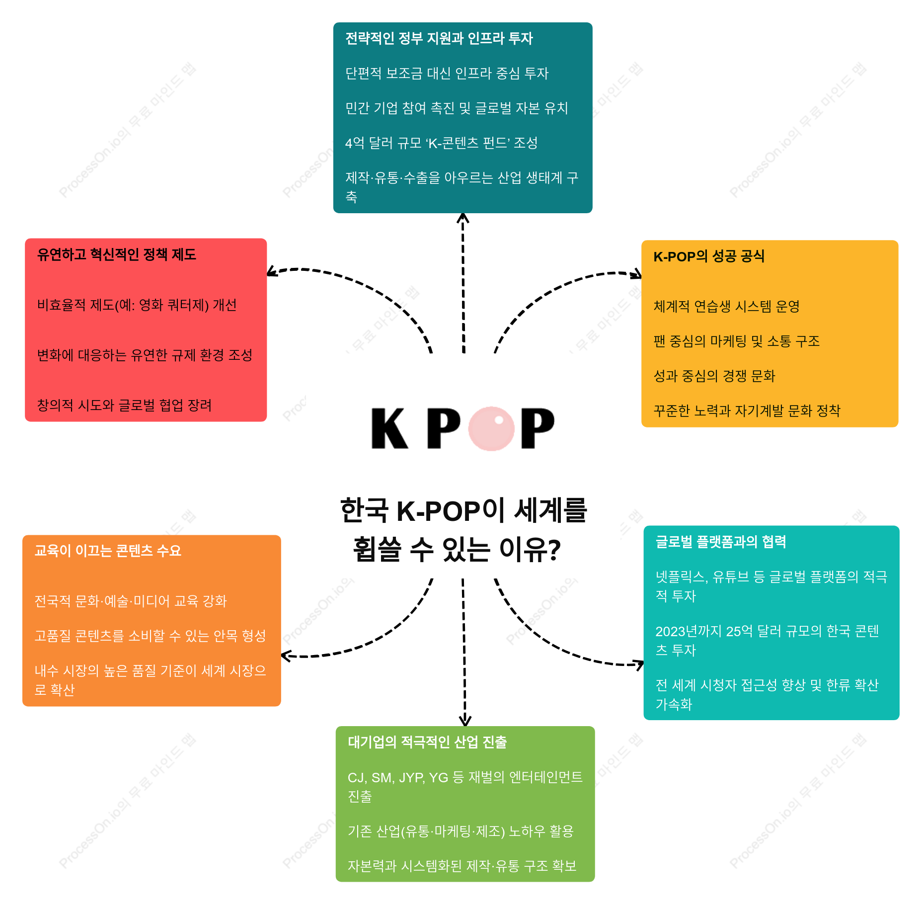 한국 K-POP이 세계를 휩쓸 수 있는 이유