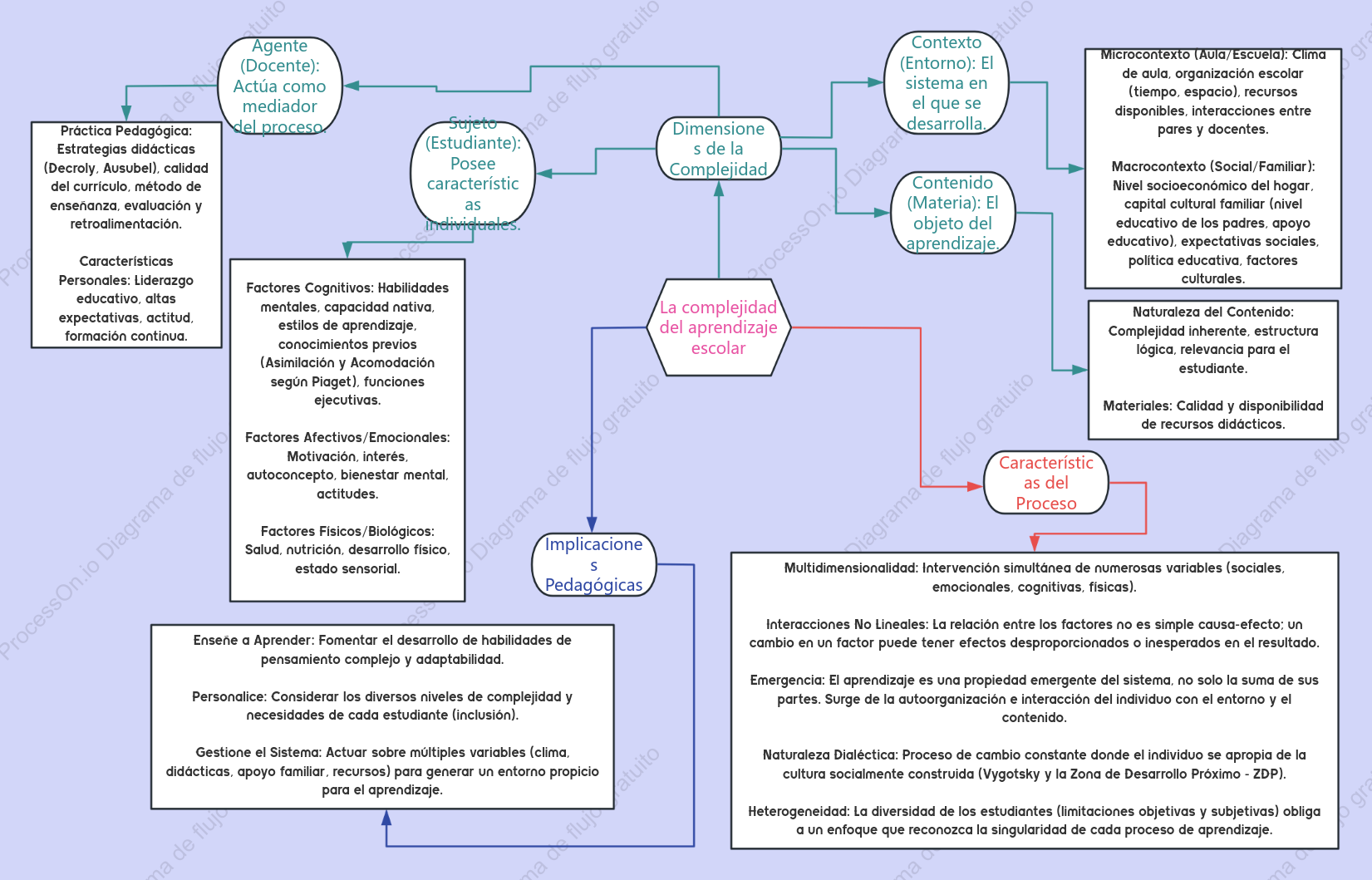 Mapa conceptual de la complejidad del aprendizaje escolar