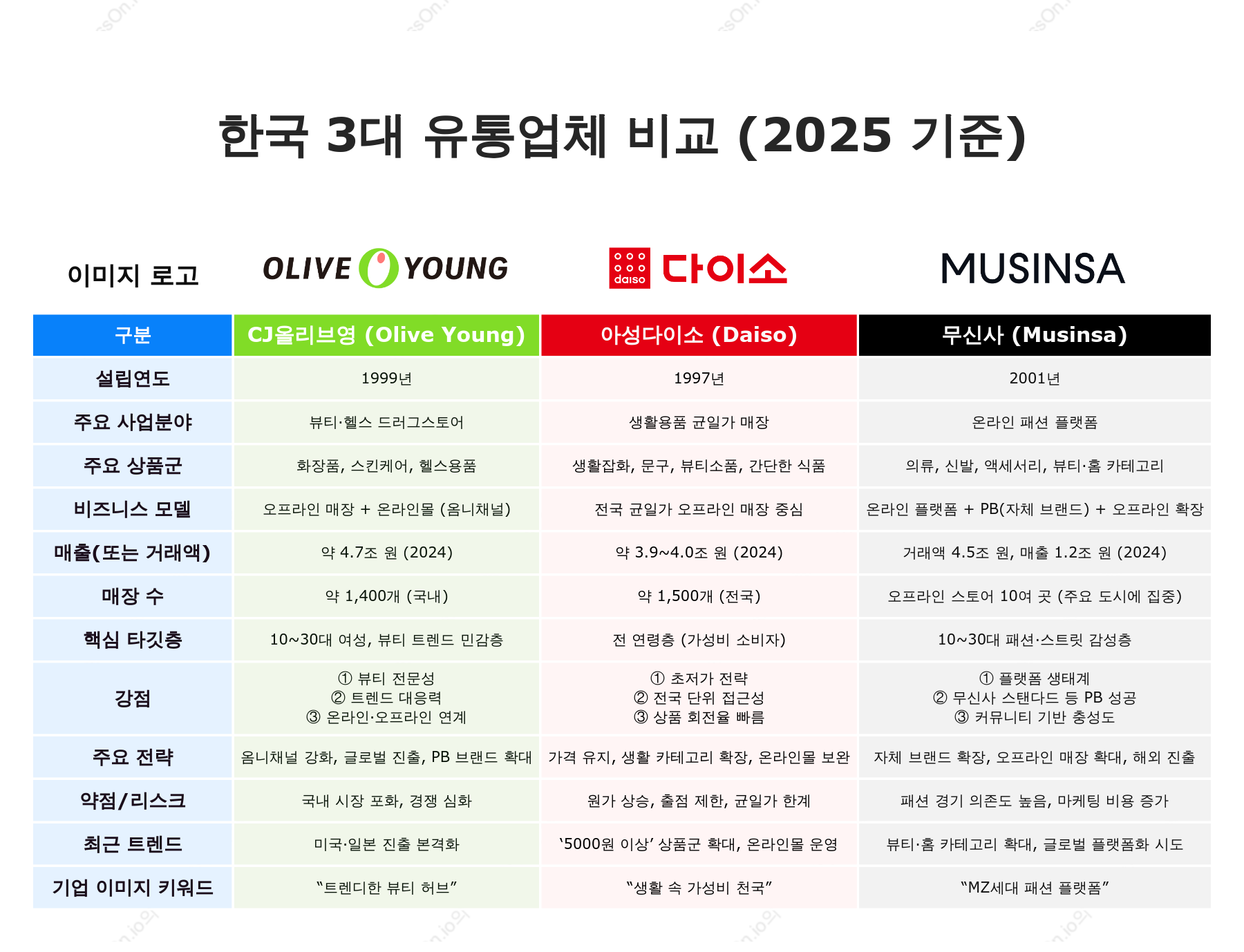 한국 3대 유통업체 비교：Olive Young、Daiso、Musinsa