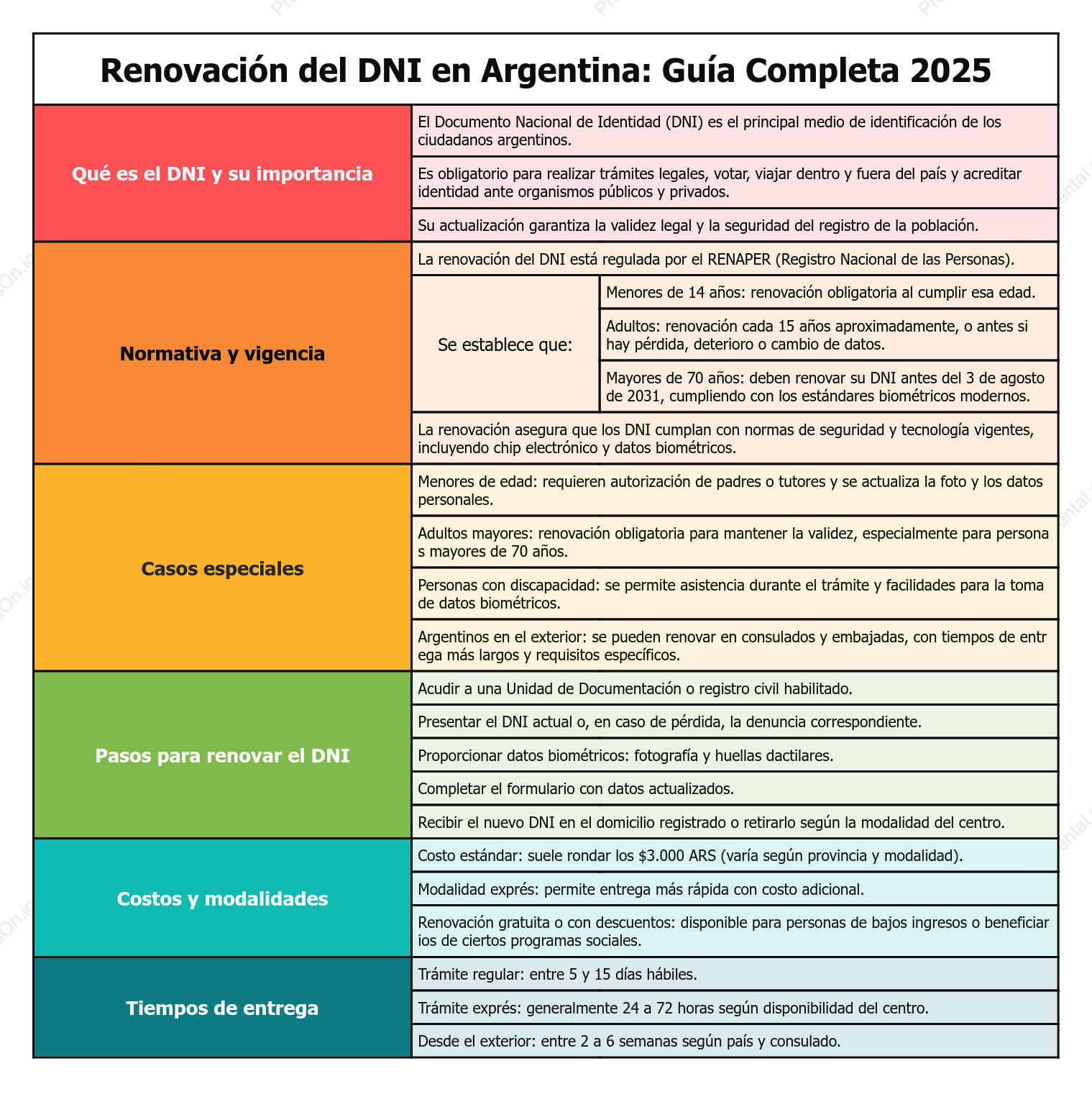 Renovación del DNI en Argentina: Guía Completa 2025