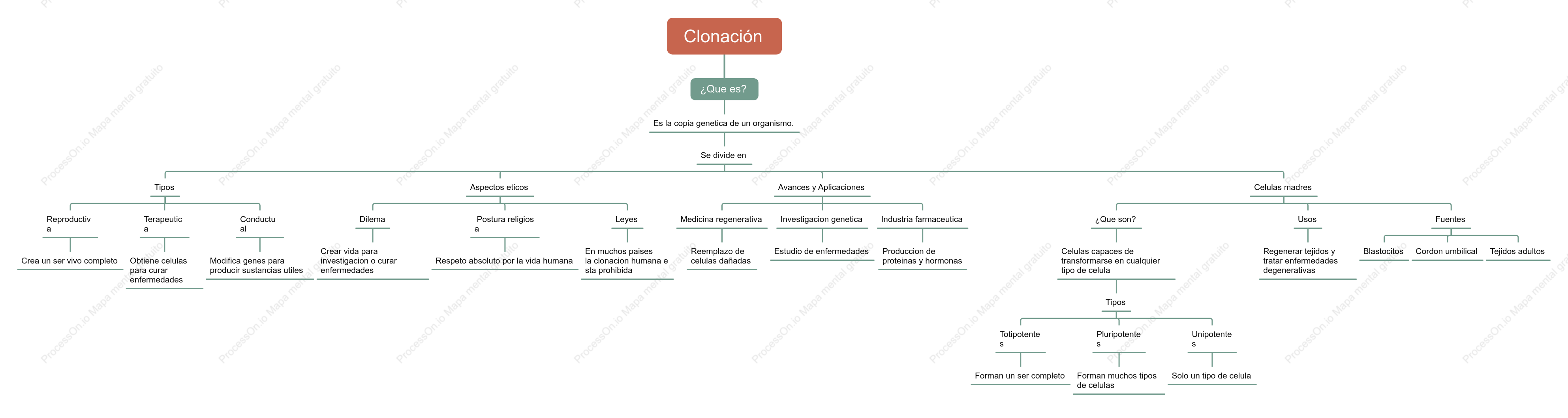Mapa mental de la clonación genética
