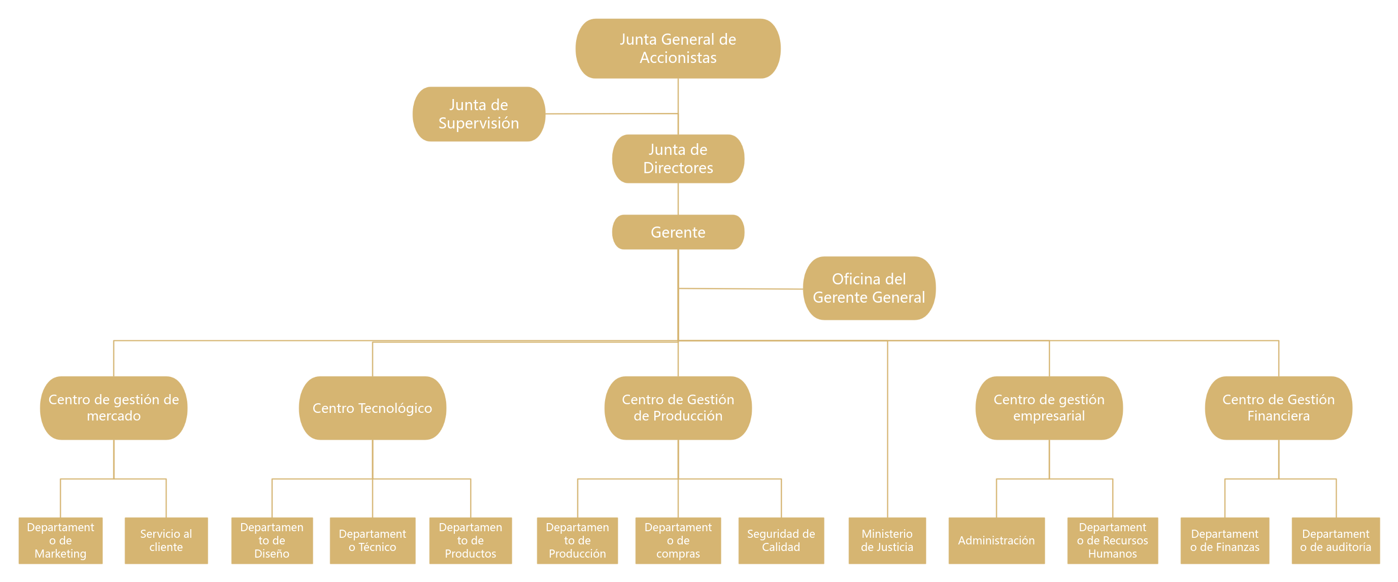 Organigrama - Funcional lineal