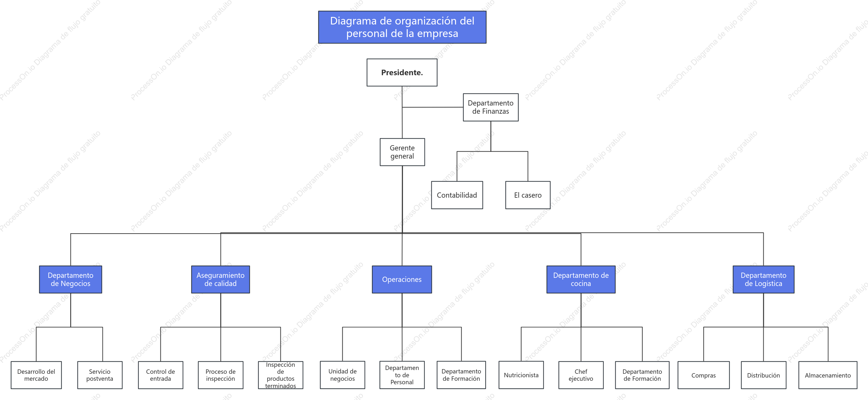 Organigrama del personal de la empresa