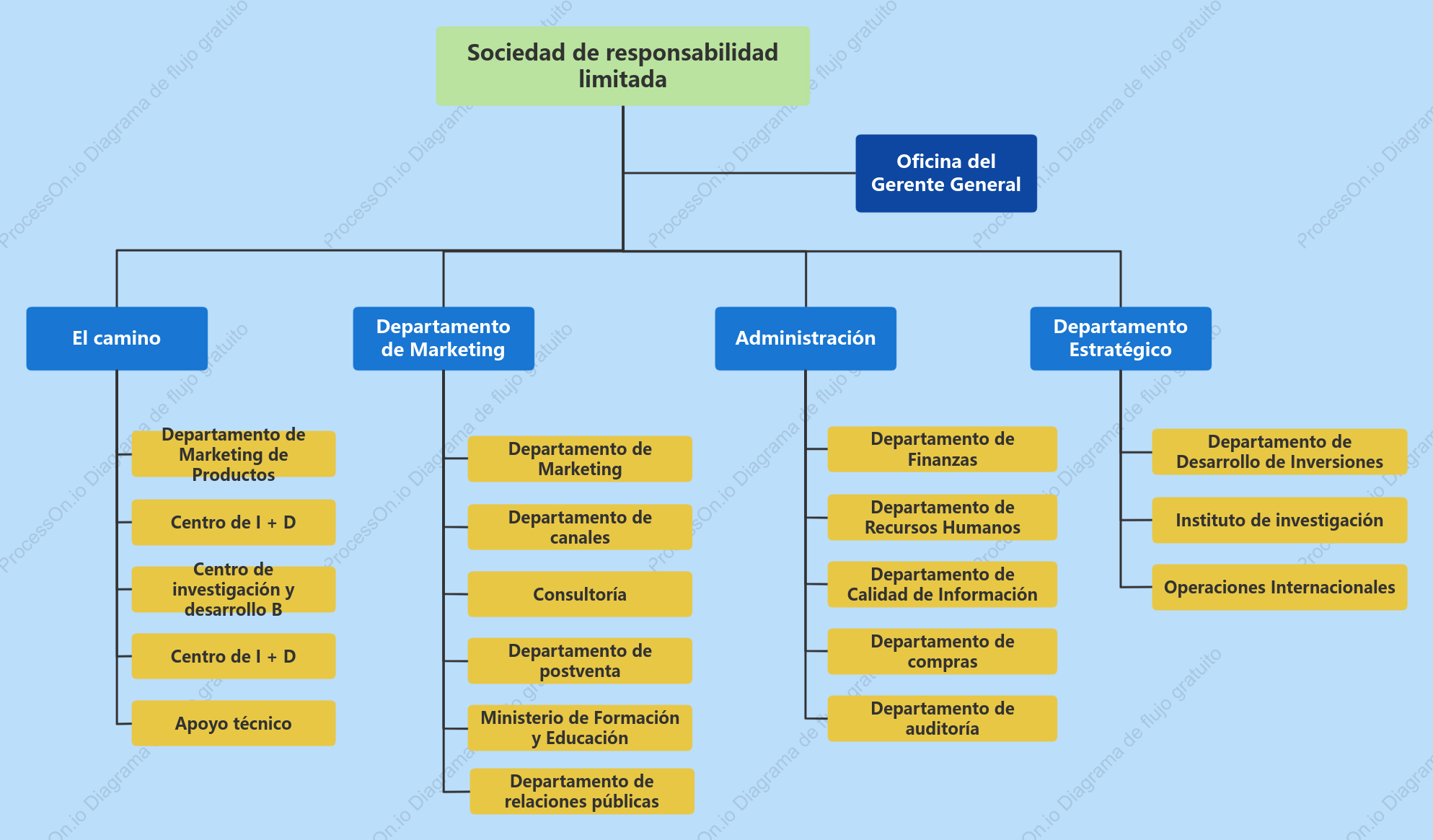 Organigrama corporativo de línea funcional