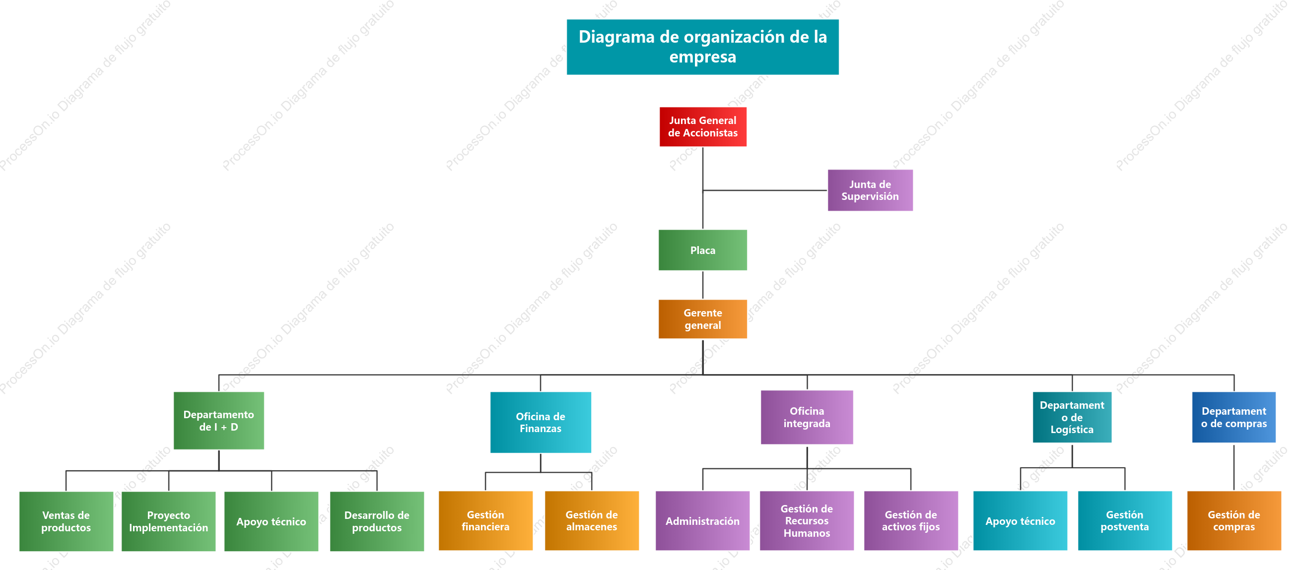 Organigrama de la empresa