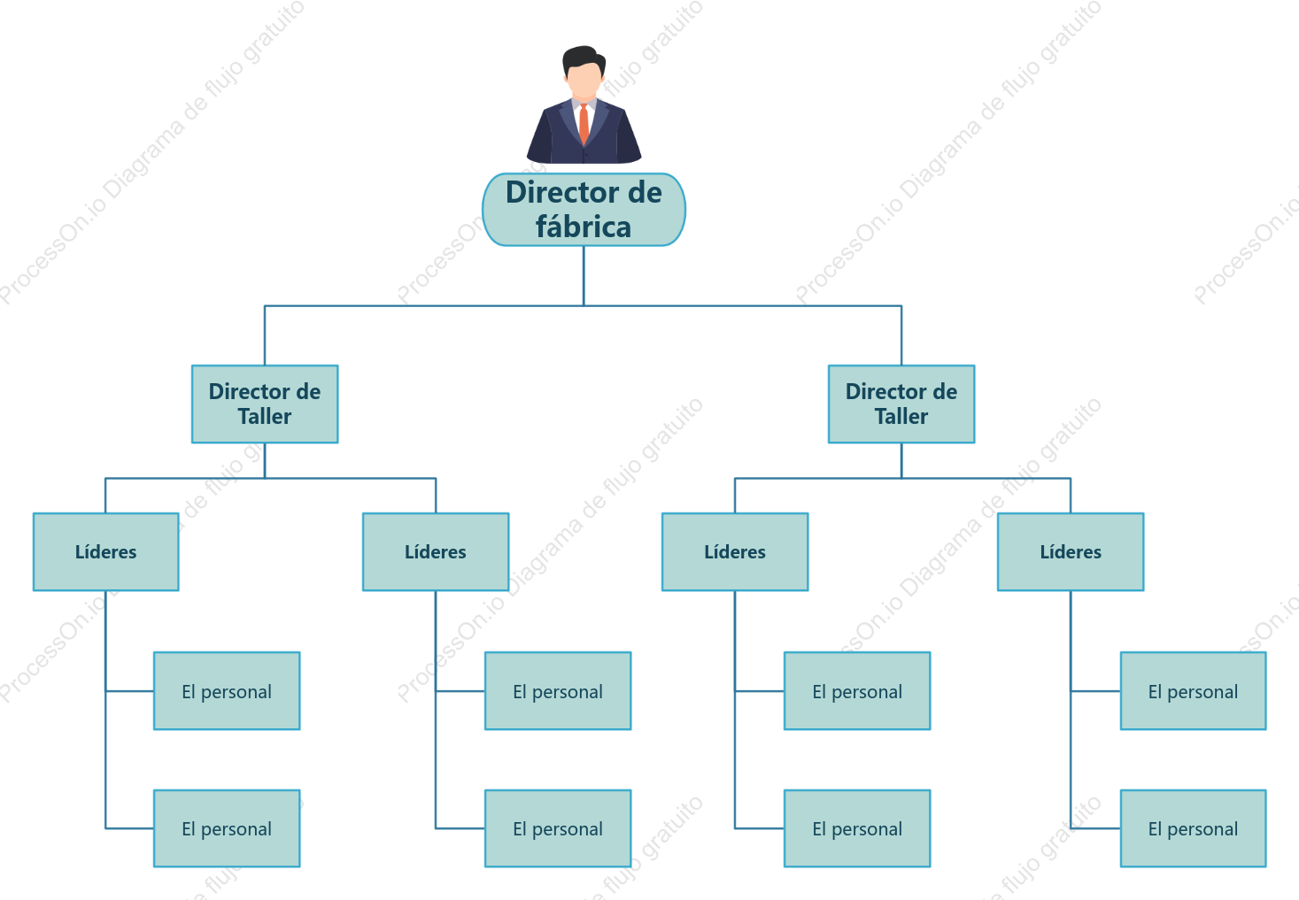 Organigrama lineal