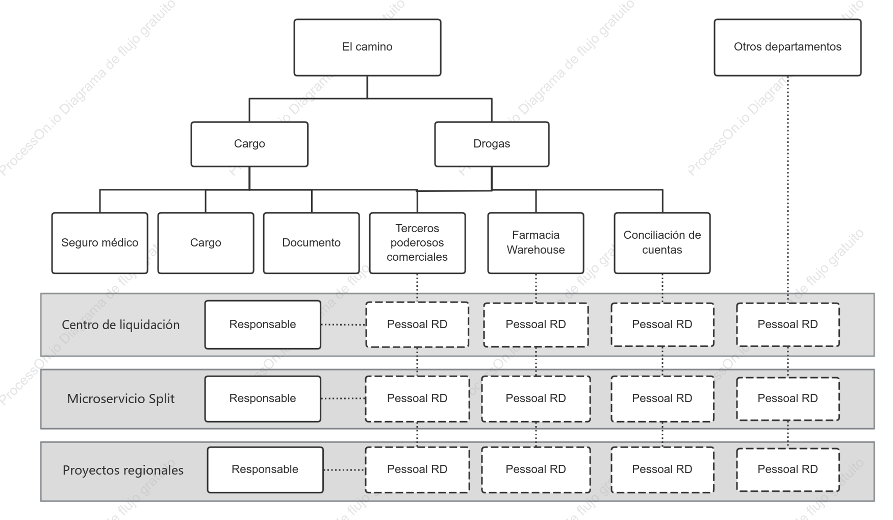 Estructura organizativa matricial corporativa