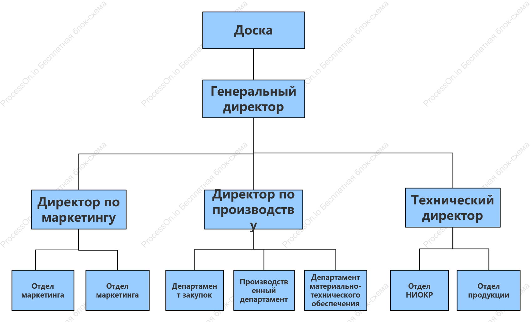 Линейная организационная структура предприятия
