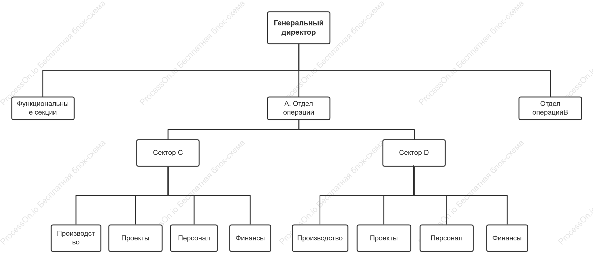 Шаблон организационной структуры дивизионов
