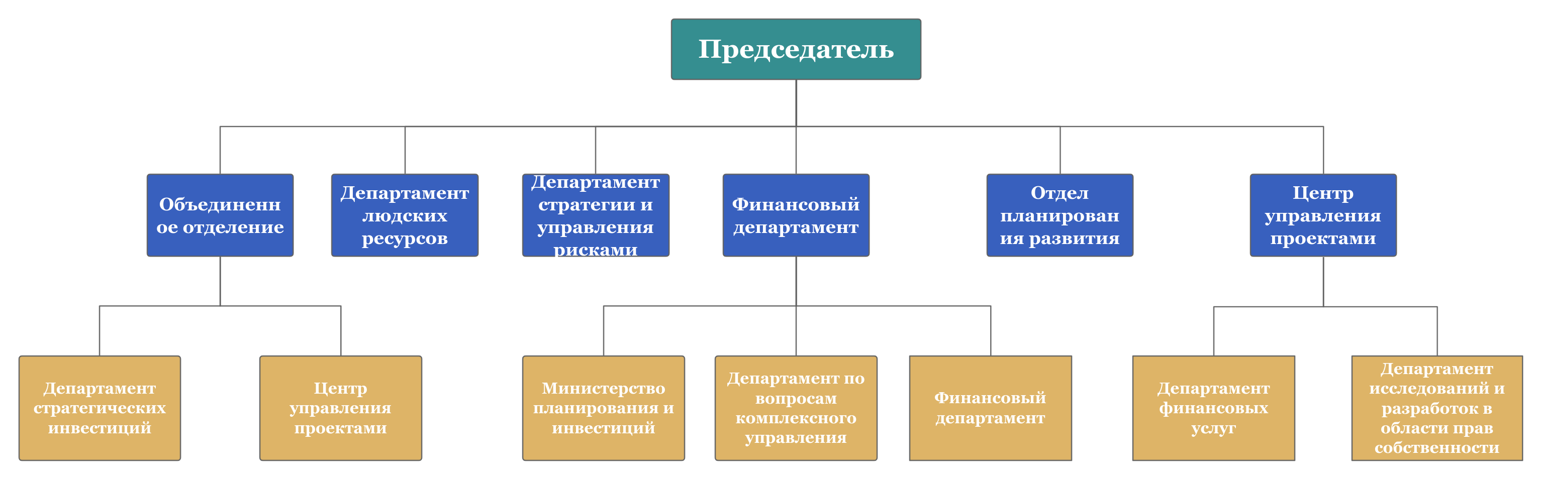 Функциональная организационная структура