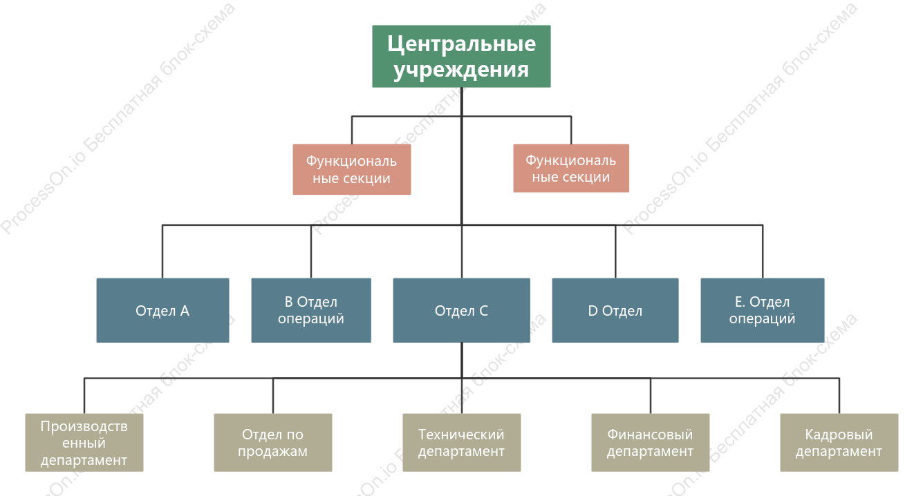 Шаблон организационной структуры дивизионов
