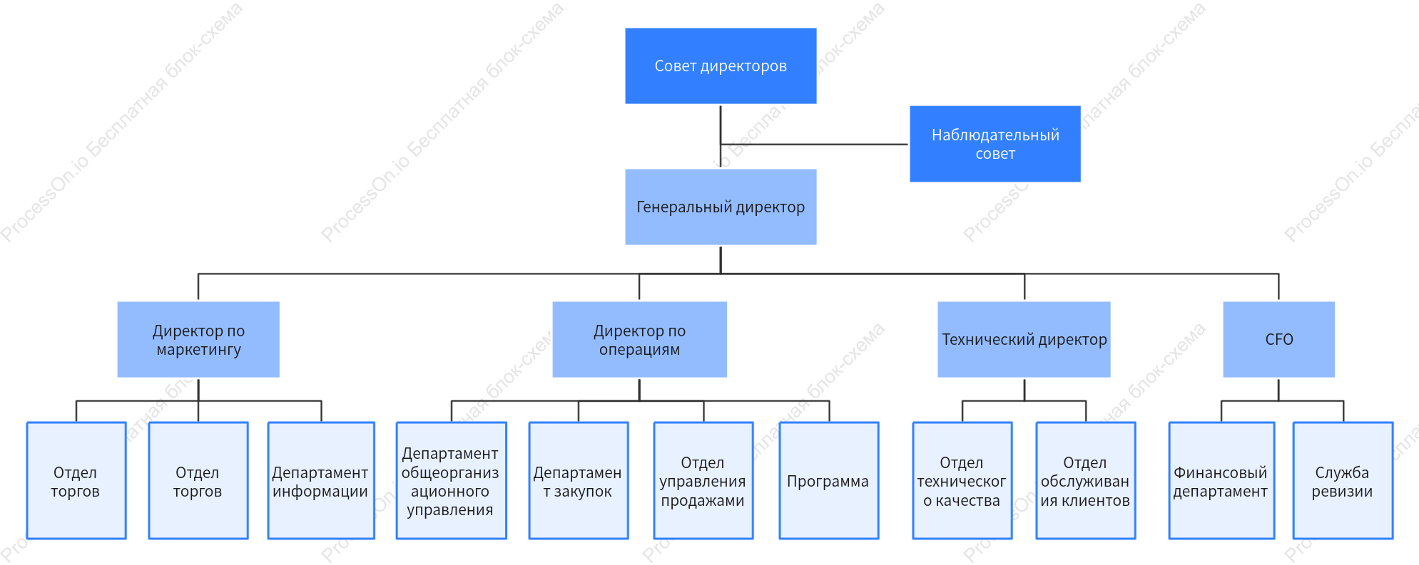 Организационная структура компании по продажам
