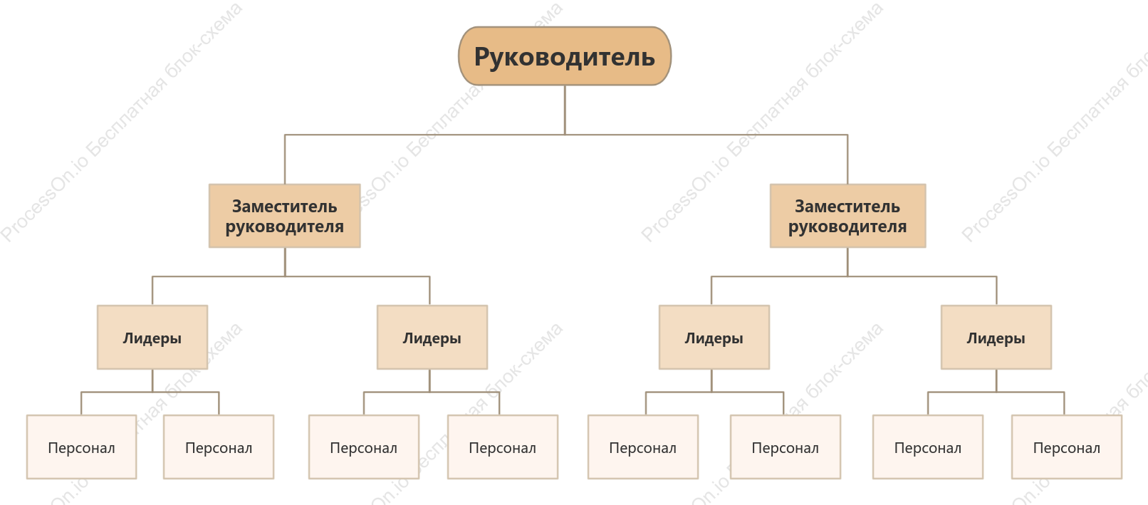 Линейная организационная структура