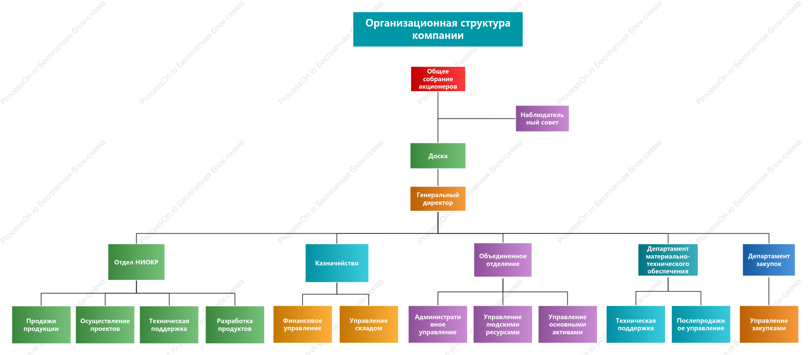 Организационная структура компании