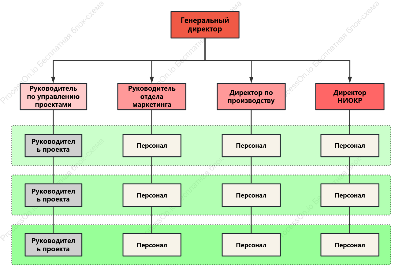Матричная организационная структура