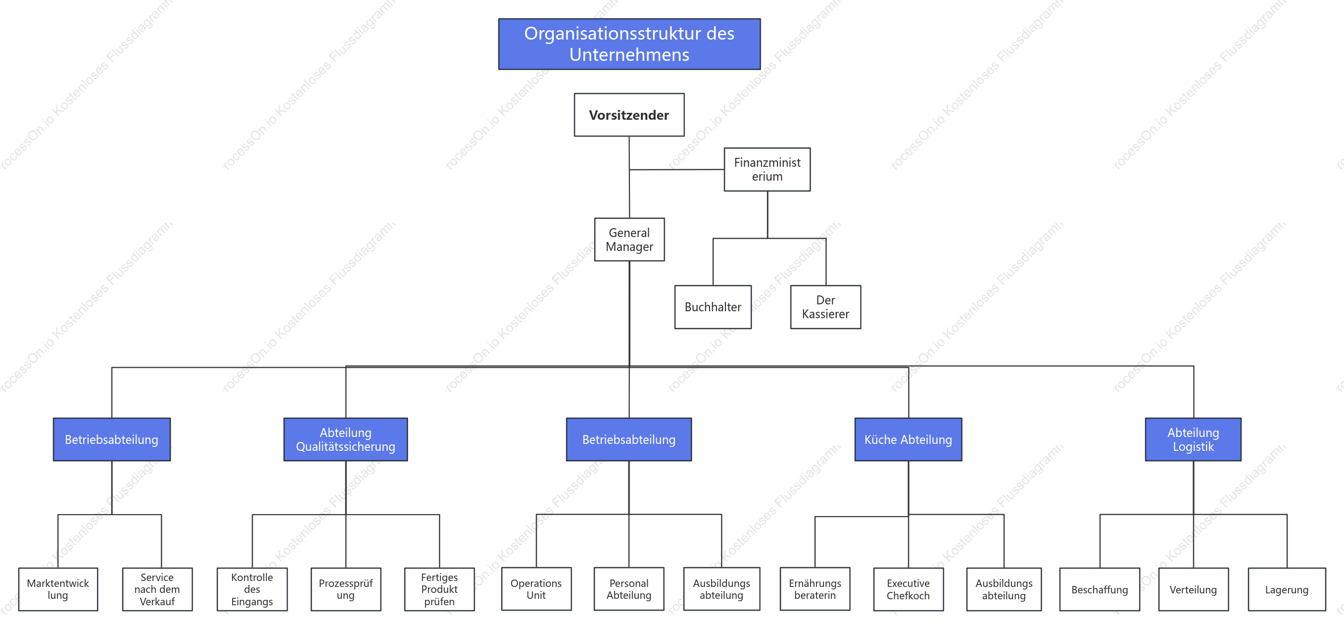 Personalorganigramm