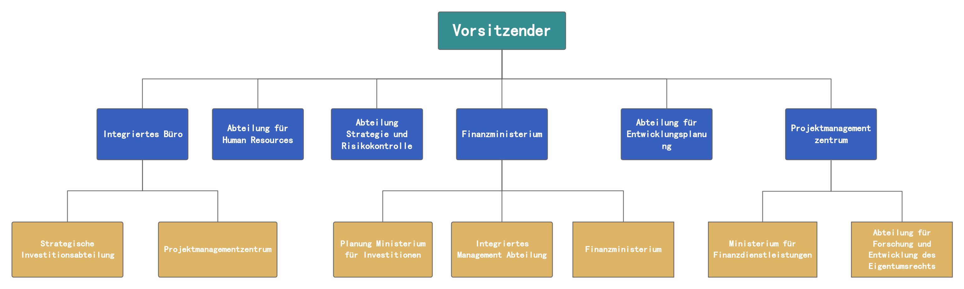 Funktionales Organigramm