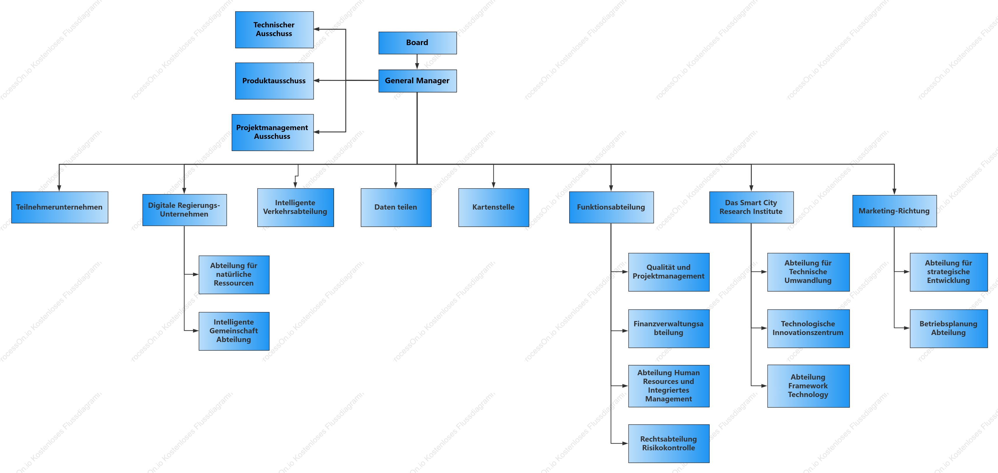 Vorlage für ein abteilungsbasiertes Organisationsdiagramm