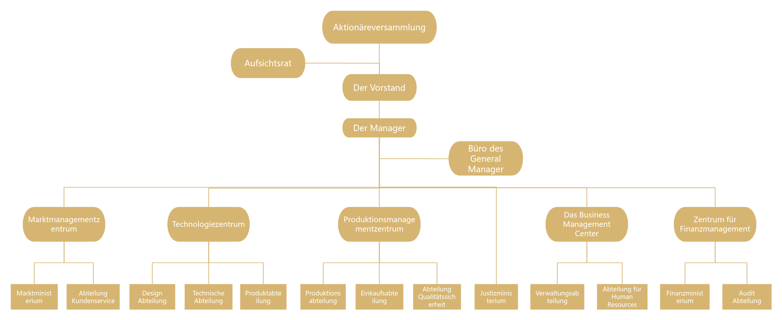 Organigramm – Lineares Funktionsorganigramm