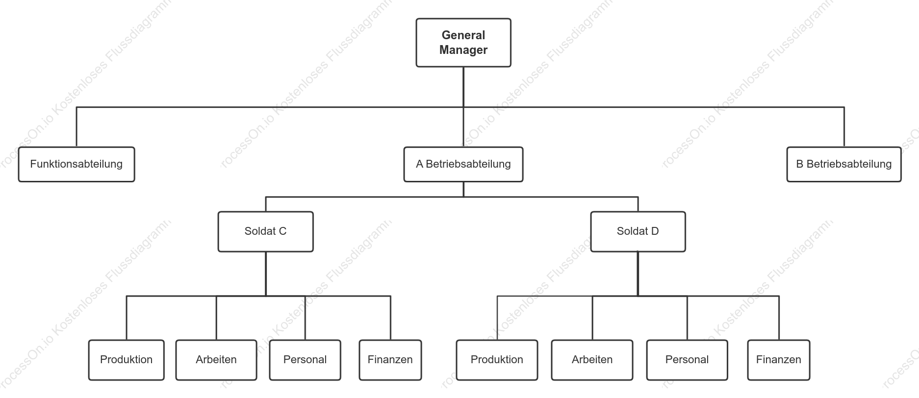 Vorlage für ein abteilungsbasiertes Organisationsdiagramm