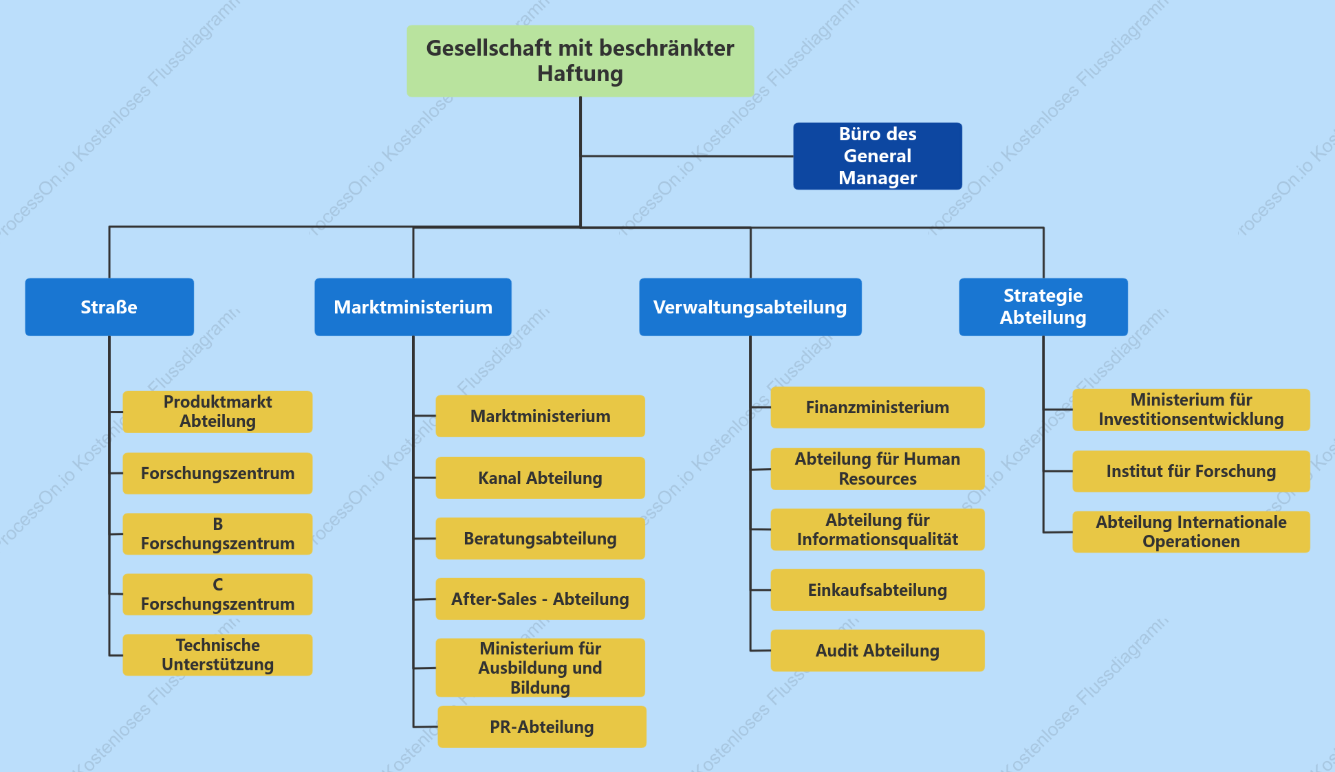 Organisationsdiagramm der Unternehmenslinien und -funktionen