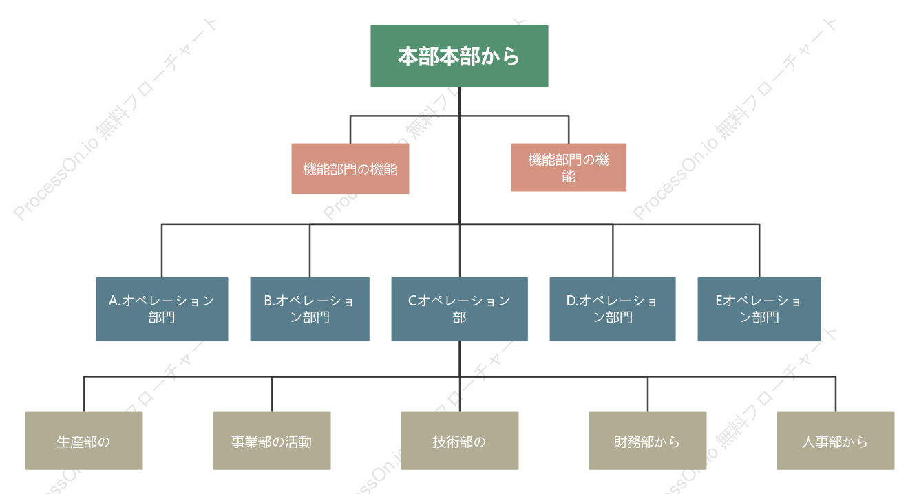 事業部別組織図テンプレート