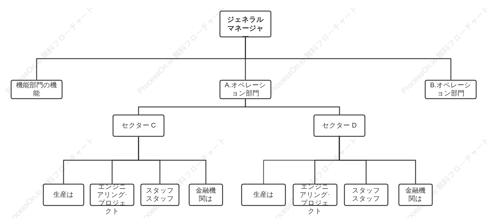 事業部別組織図テンプレート