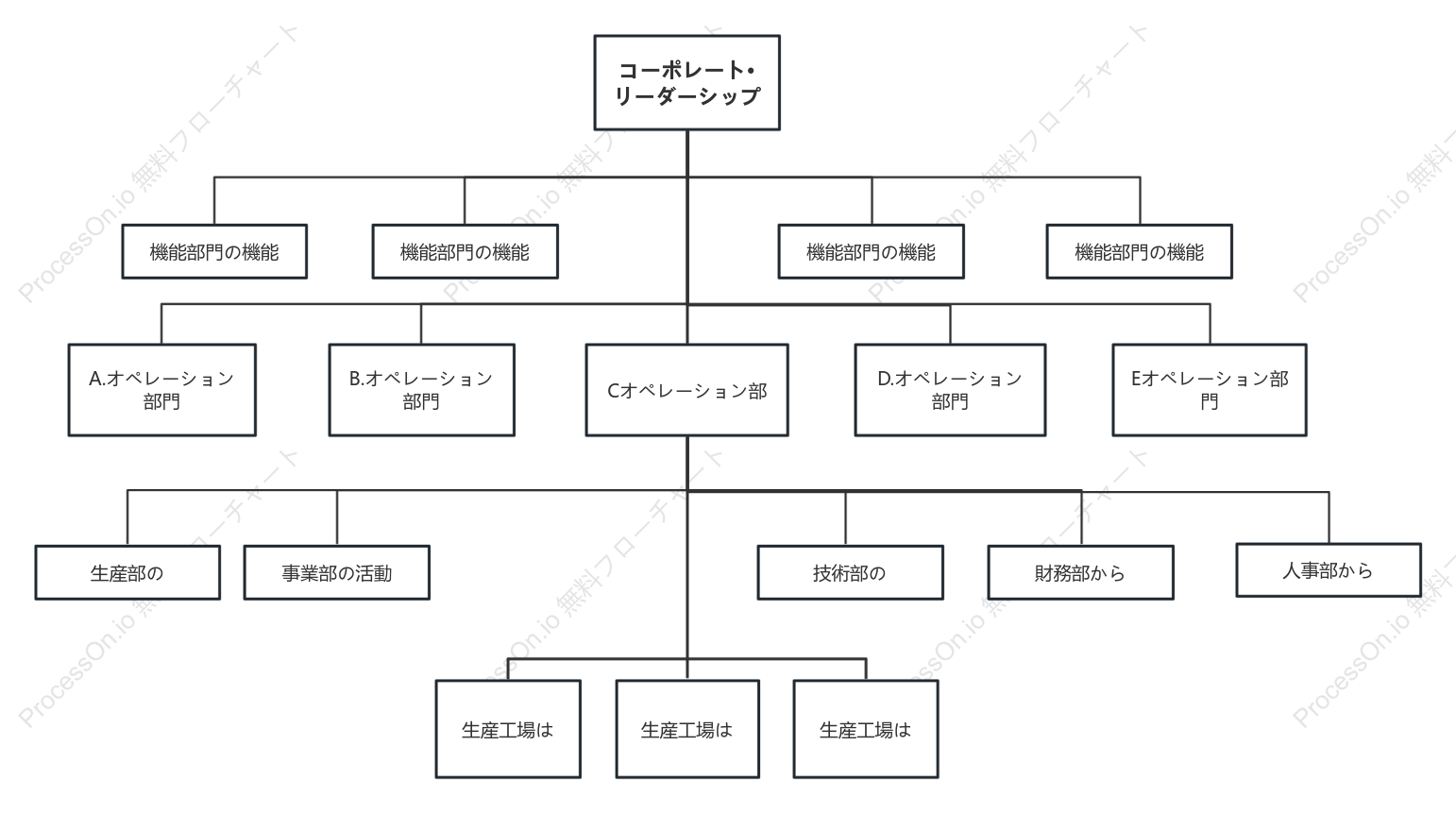 事業部別組織図テンプレート