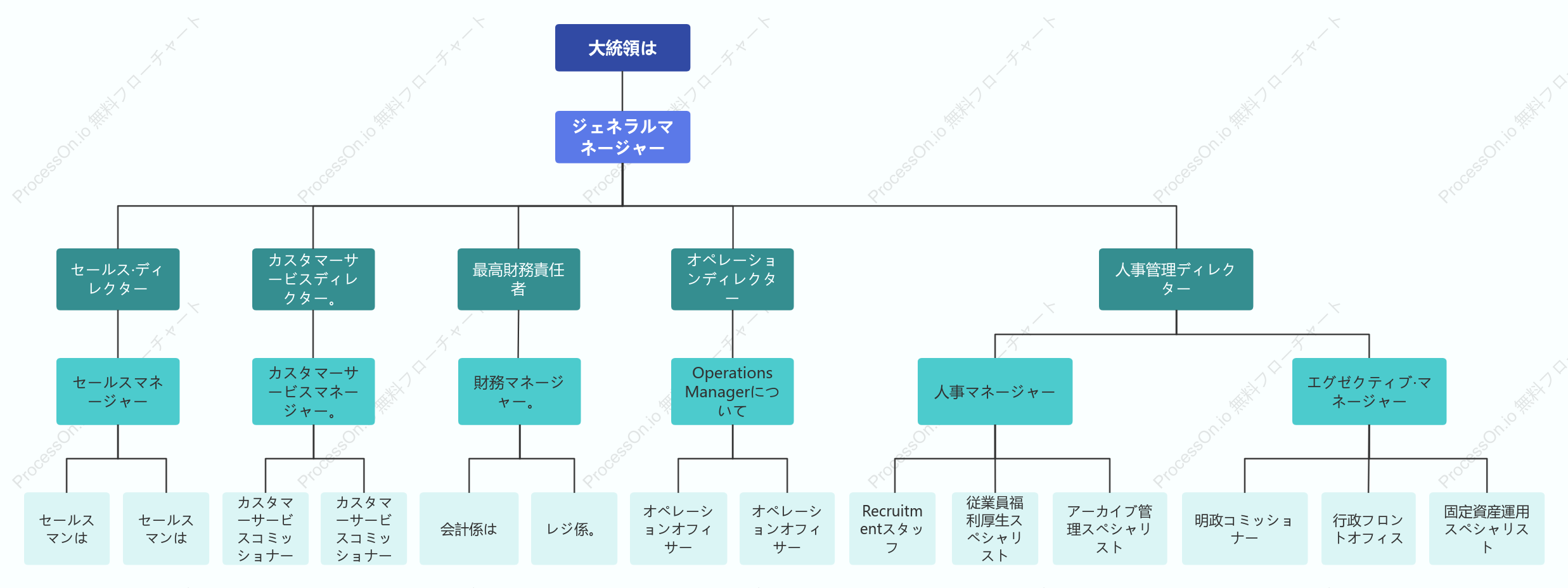 機能別組織図