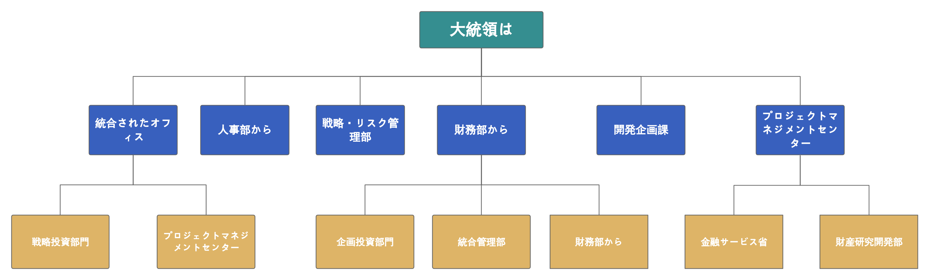 機能別組織図