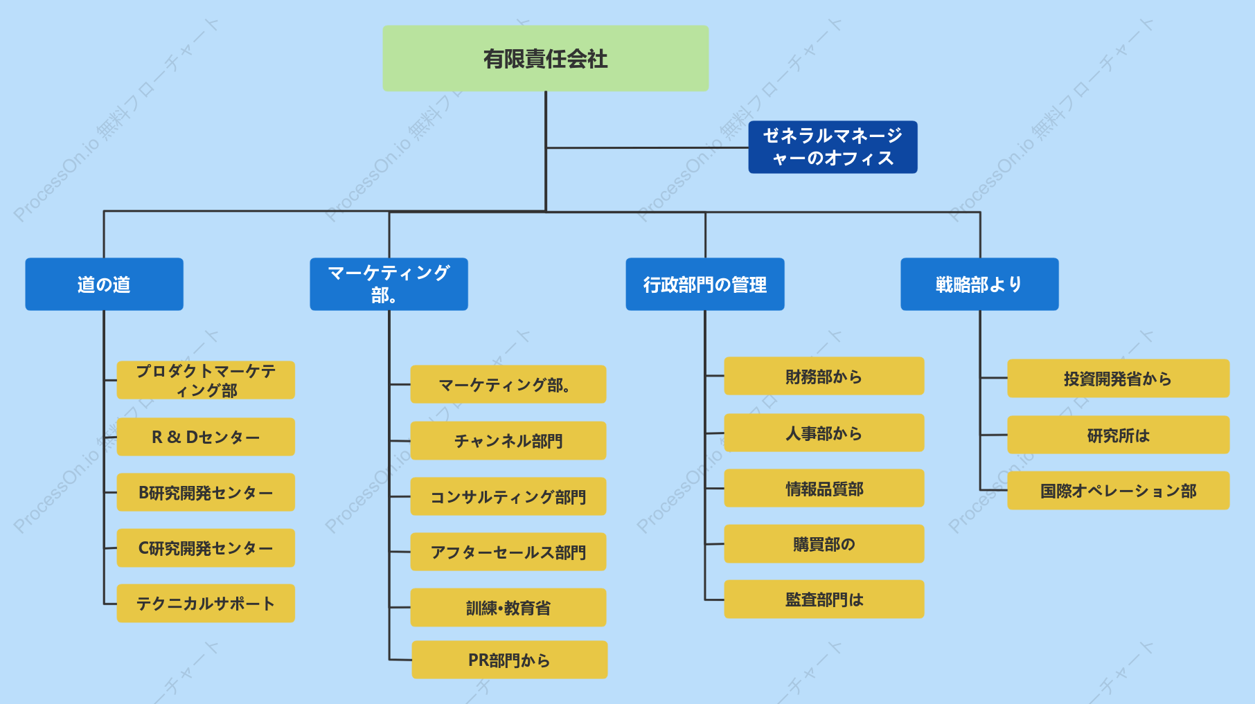 会社のライン機能別組織図