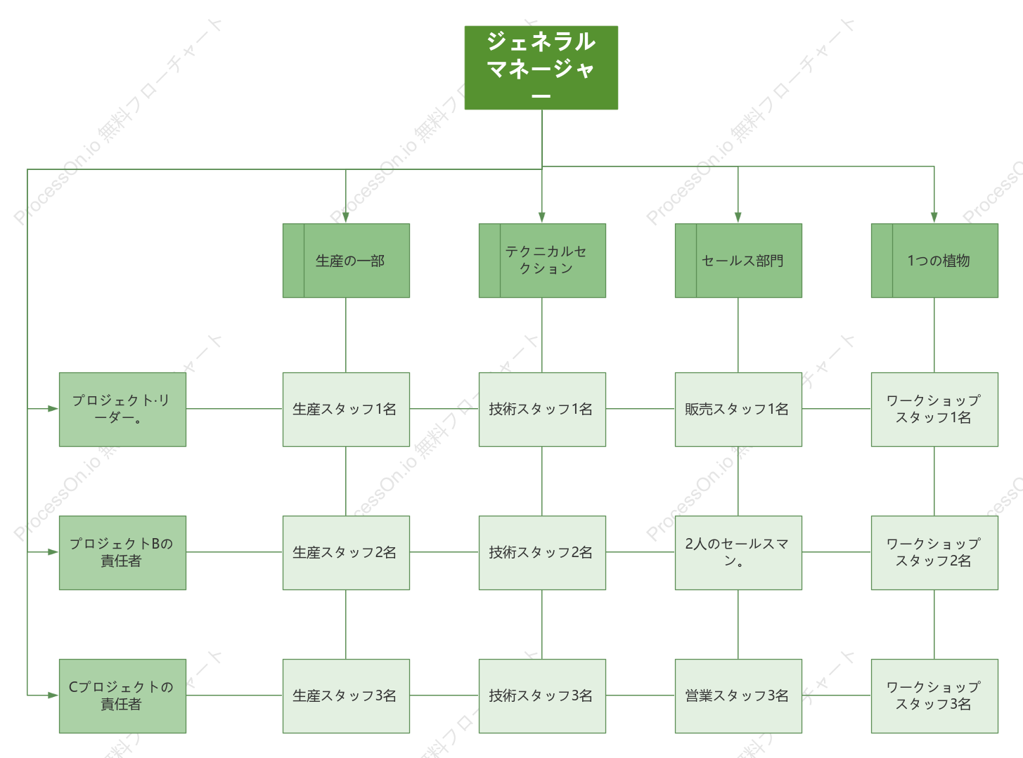 マトリックス組織図