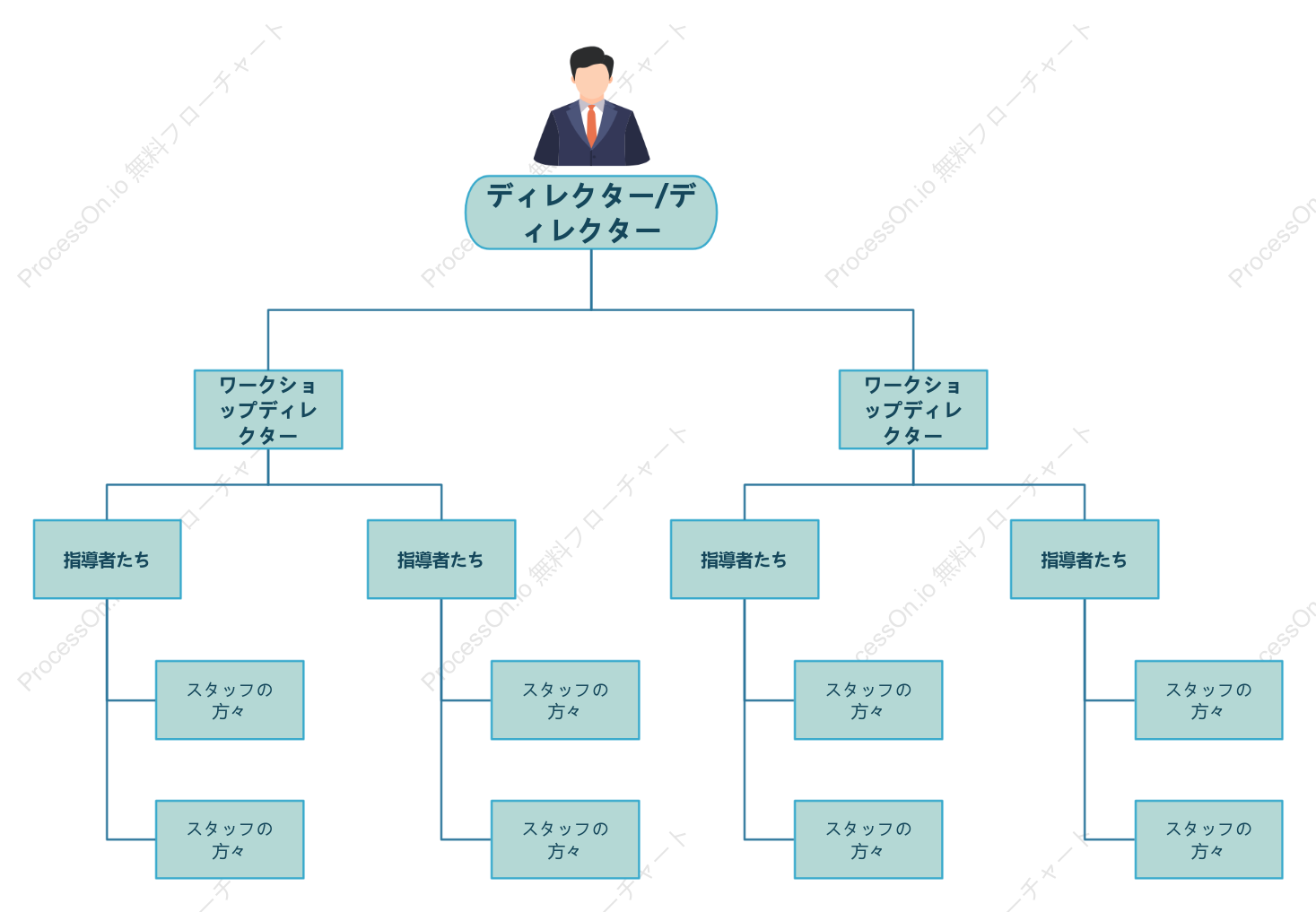 製造工場向け線形組織図テンプレート