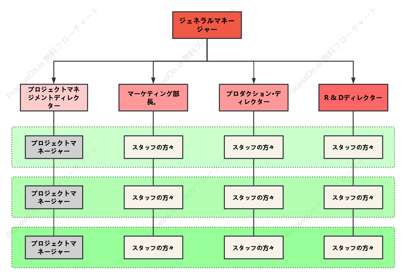 マトリックス組織図