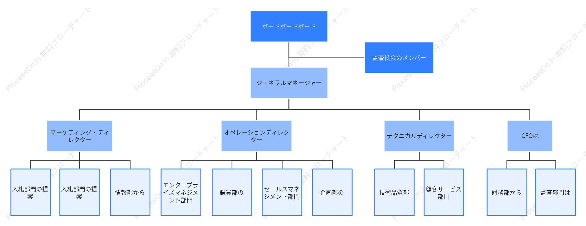 販売会社組織図