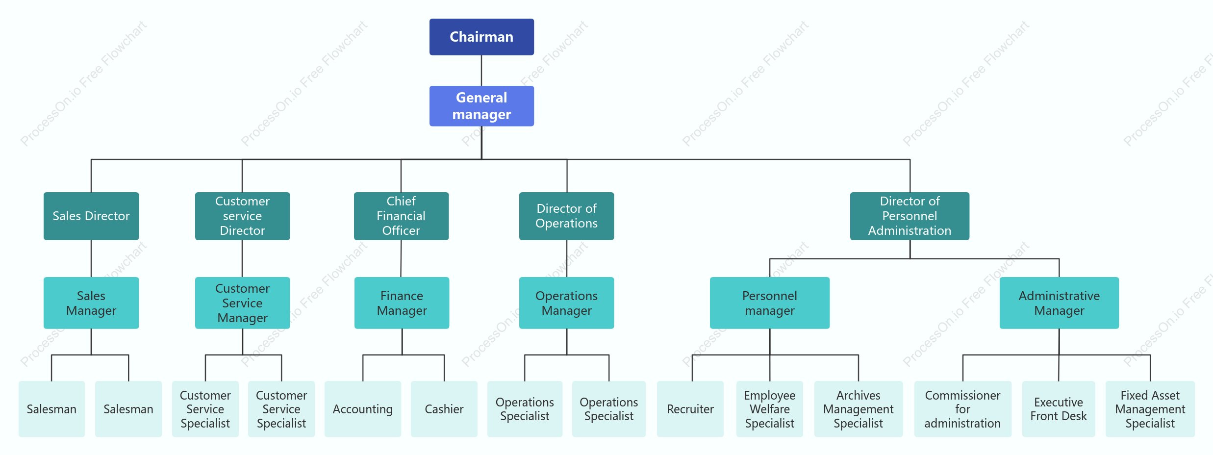 Functional Organization Chart