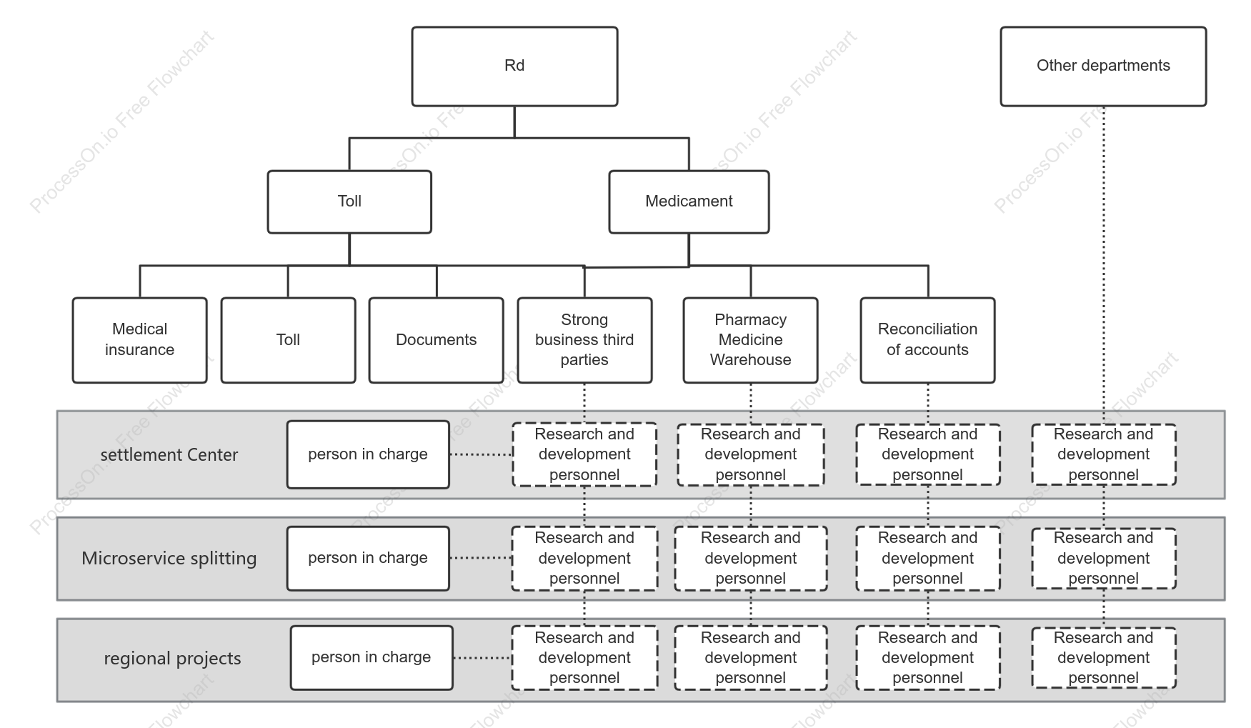 Corporate matrix organizational structure