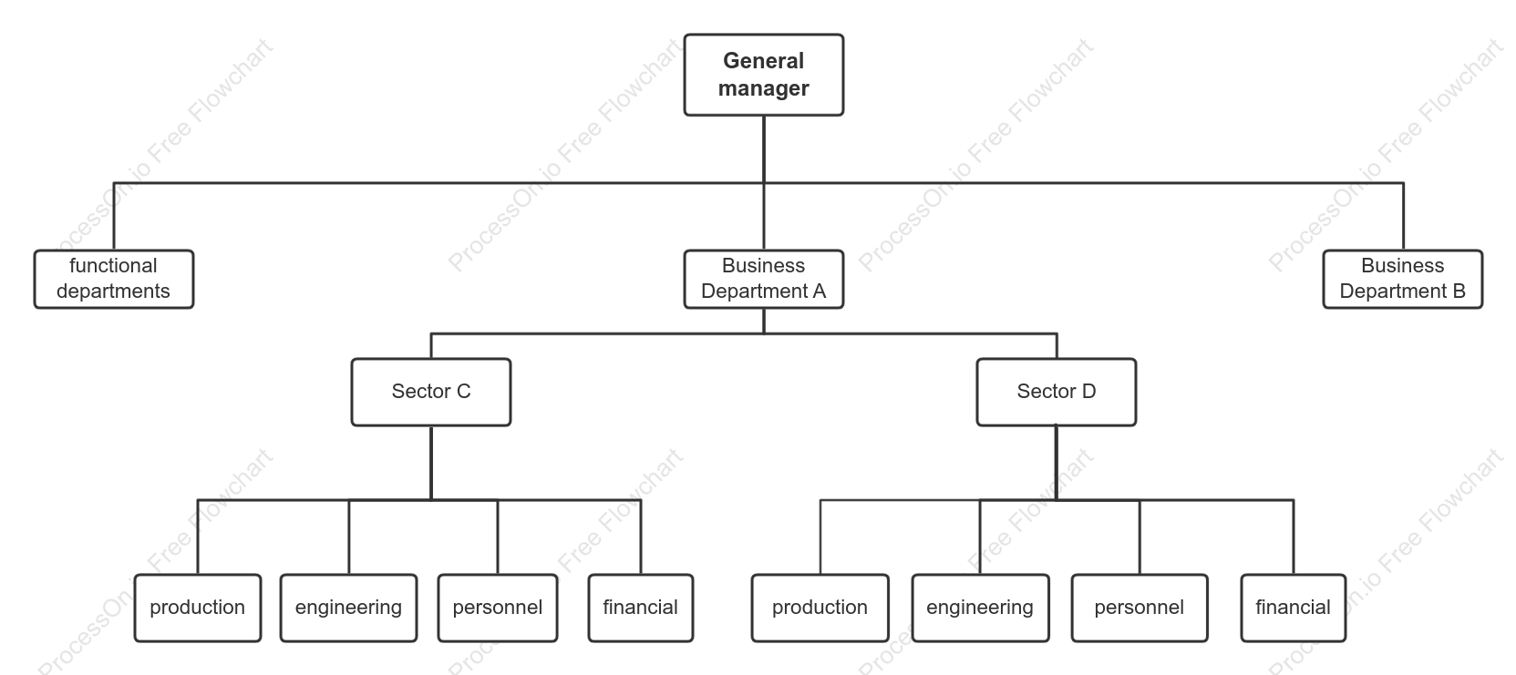 Division-based organizational chart