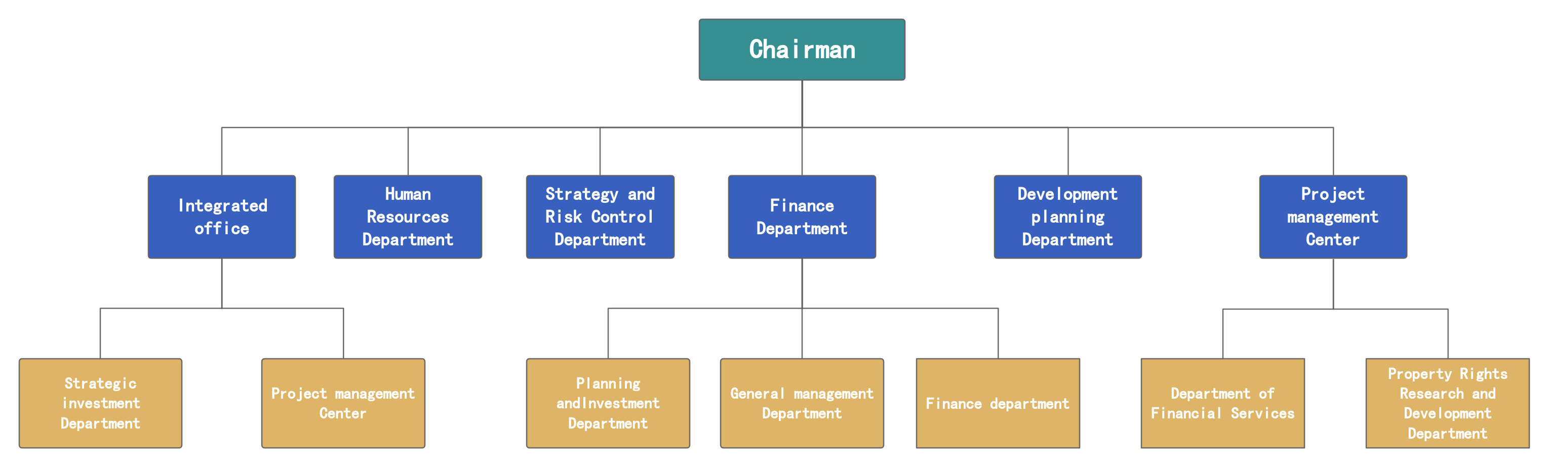 Functional Organization
