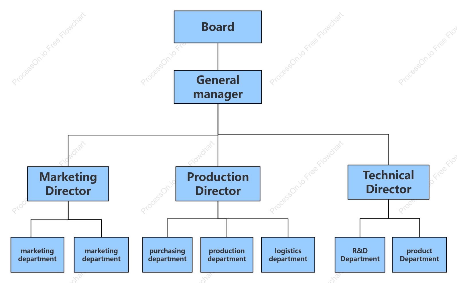 Enterprise linear organizational chart