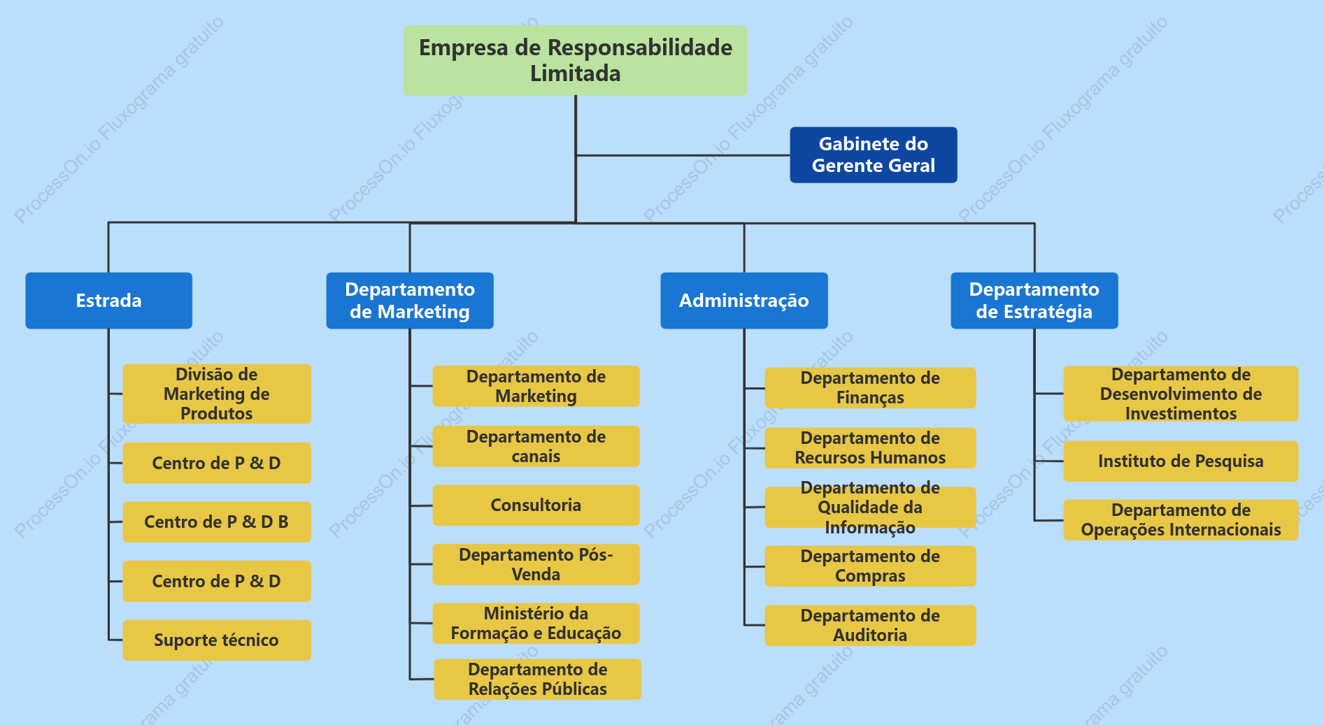 Organograma funcional da linha corporativa